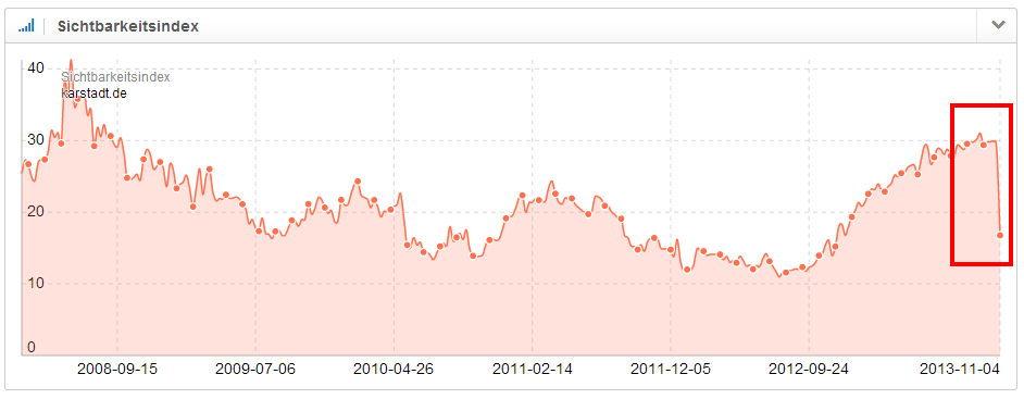 Absturz im Sichtbarkeitsverlauf der Domain karstadt.de in der Woche vom 28.10.2013 auf den 04.11.2013