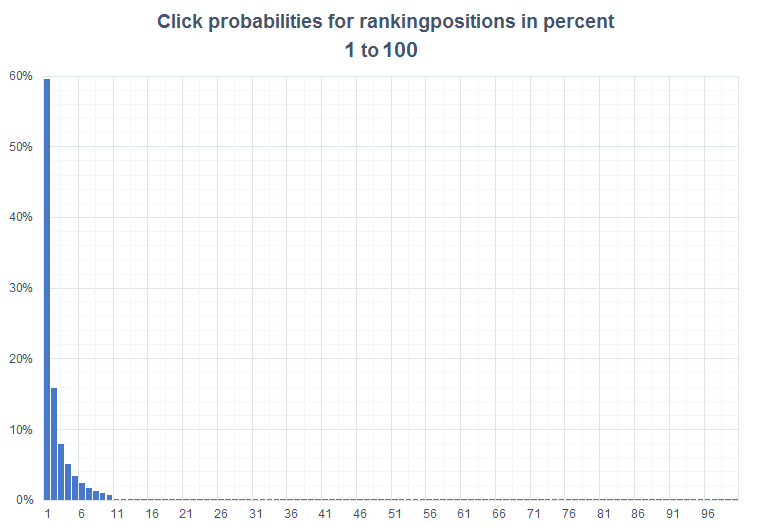 Informe de Sistrix del porcentaje de clicks según posición.