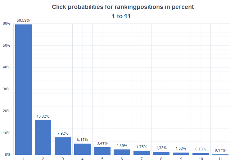 Probabilidades de “click