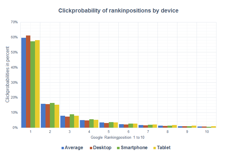 Probabilidades de “click