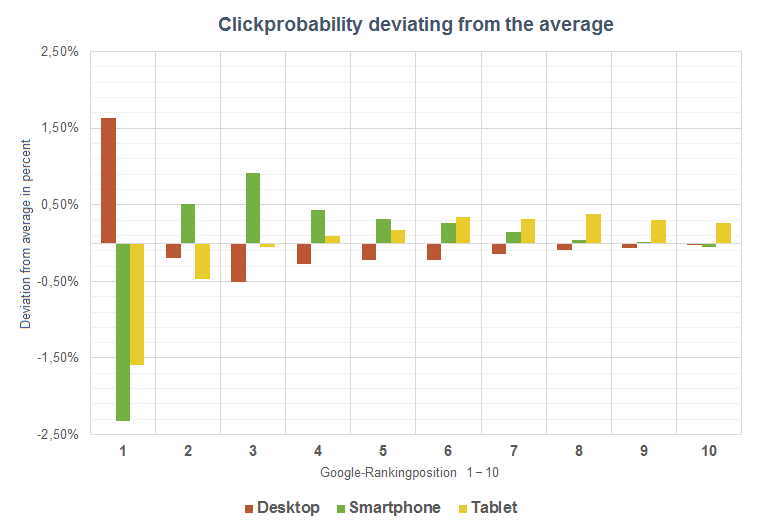 Desviación de las probabilidades de click por dispositivo.