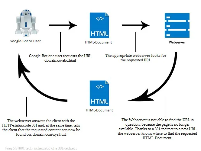 Url topic. 301 Redirect. Schaubild. Якорные ссылки html. Context sensitivity.