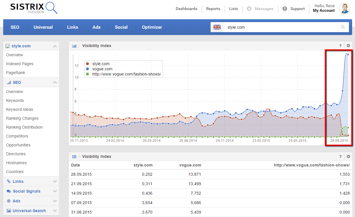 visibility comparison of style.com and vogue.com