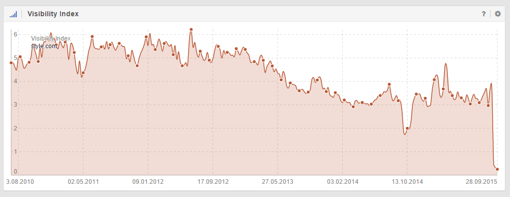 Visibility Index of style.com