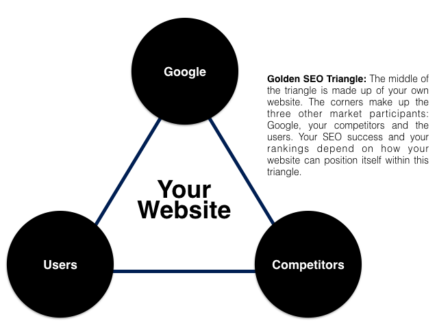 The Golden SEO Triangle