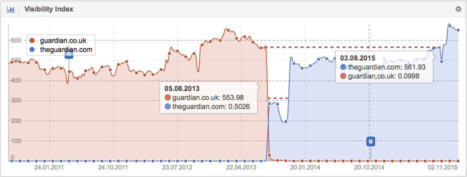 Visibility from guardian.co.uk when changed to theguardian.com