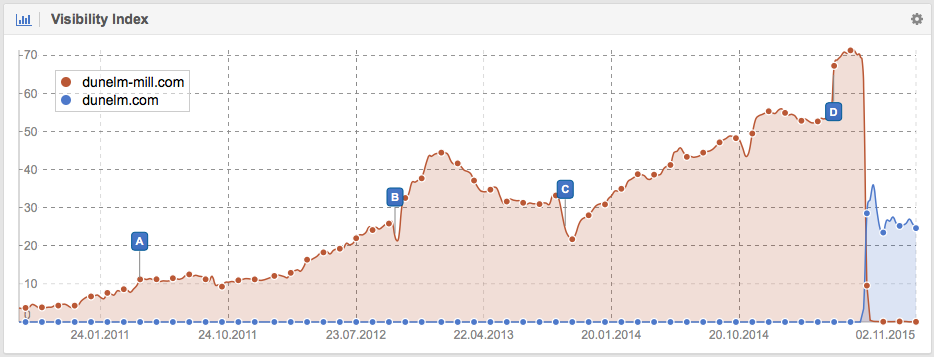 Visibility from Dunelm-mill.com when changed to Dunelm.com