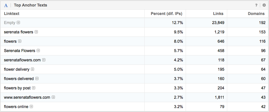 Anchor Texts of SerenataFlowers.com