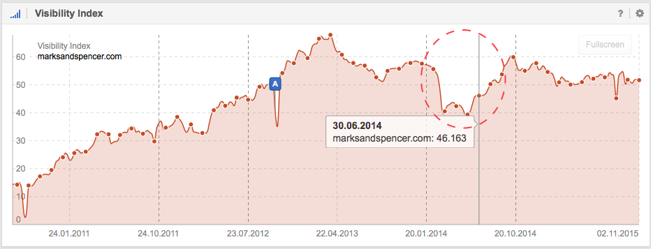 Visibility from Marks & Spencer after a Relaunch in June 2014.