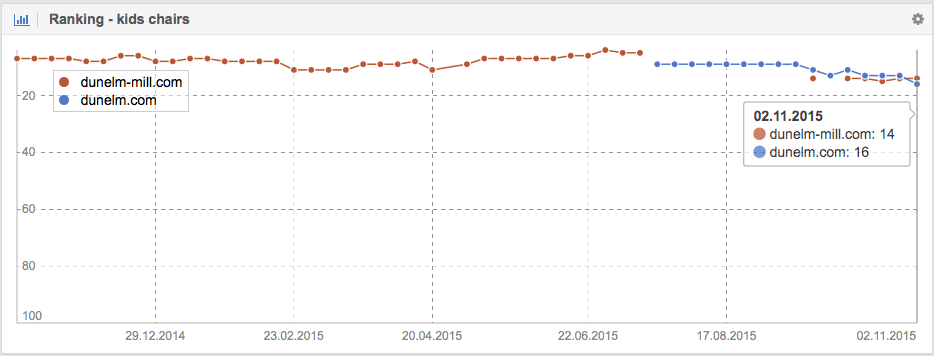 Chart of the history of the keyword “kids chairs" for dunelm-mill.com & dunelm.com