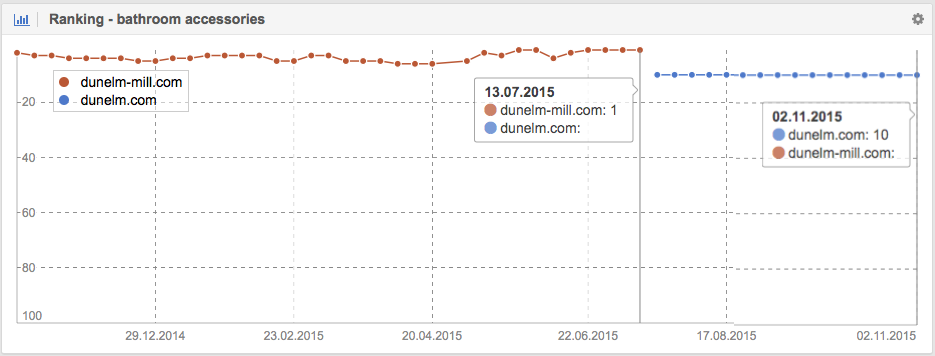 Chart of the history of the keyword “Bathroom accessories" for dunelm-mill.com & dunelm.com