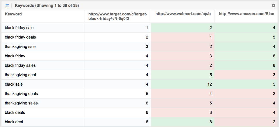 Keywords of ranking ULRs in Google