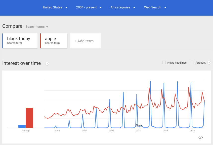 Google Trends for Black Friday in USA