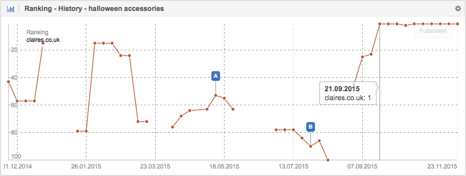 Ranking History of the keyword “halloween accessories" for claires.co.uk