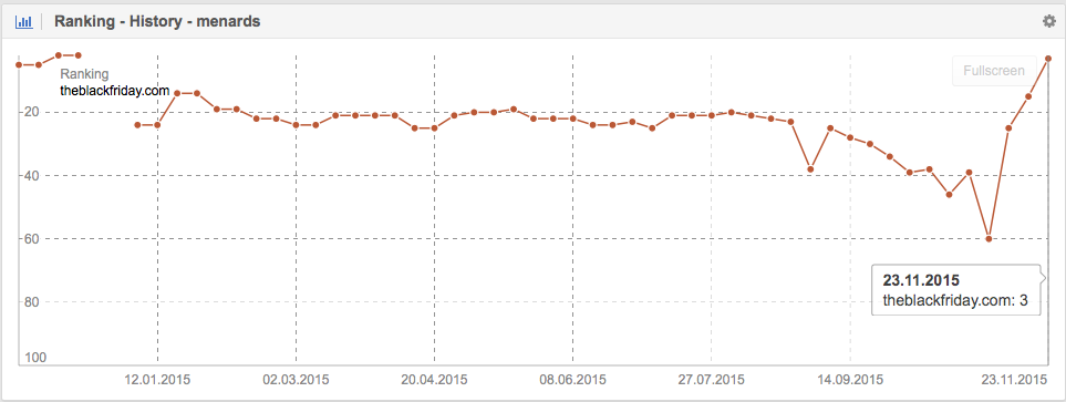 Ranking History of “menards“ for Theblackfriday.com