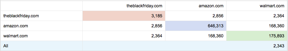 Common keywords b/w Theblackfriday, Amazon and Walmart