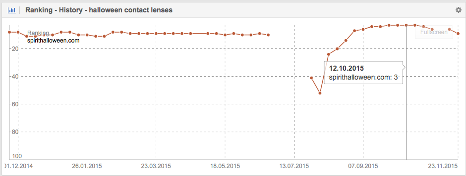 Ranking History of the keyword “halloween contac lenses" for spirithalloween.com