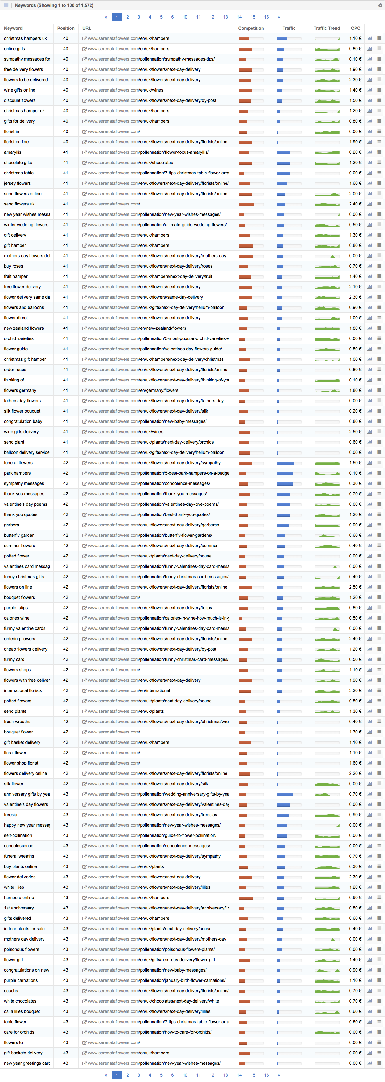 Ranking Keywords of SeneranataFlowers.com