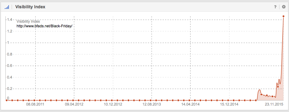 Visibility in Google of http://www.bfads.net/Black-Friday/