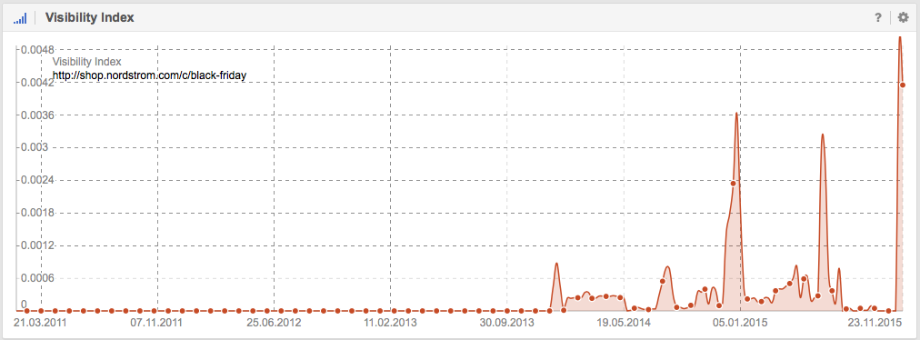 Visibility in Google for http://shop.nordstrom.com/c/black-friday