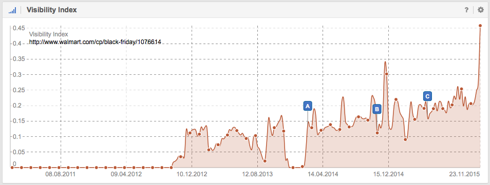 Visibility in Google of http://www.walmart.com/cp/black-friday/1076614