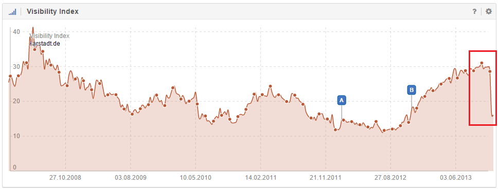A crash in the Visibility Index graph for the domain karstadt.de in the week from October 28th, 2013, to November 4th, 2013