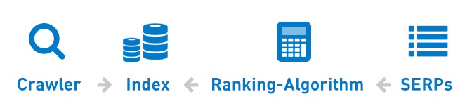 The crawl, index, algorithm process that Google uses.