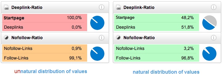 Verteilung von Follow- und Deeplinks