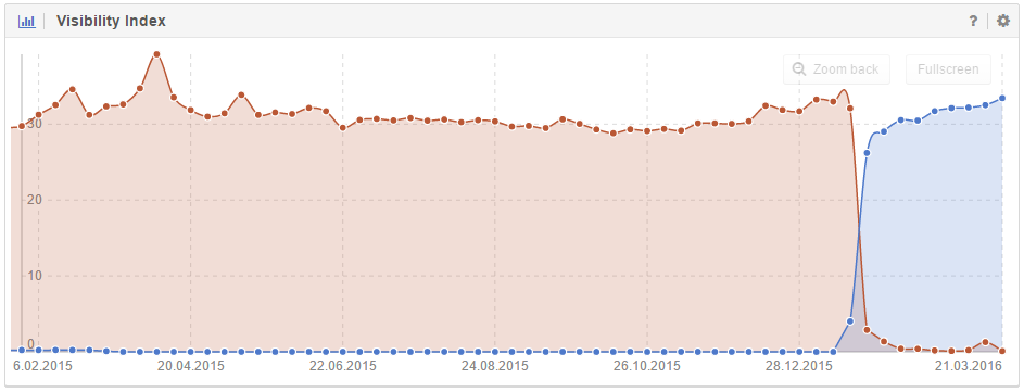 Example graphic of a successful domain move as seen in the Visibility Index handover.