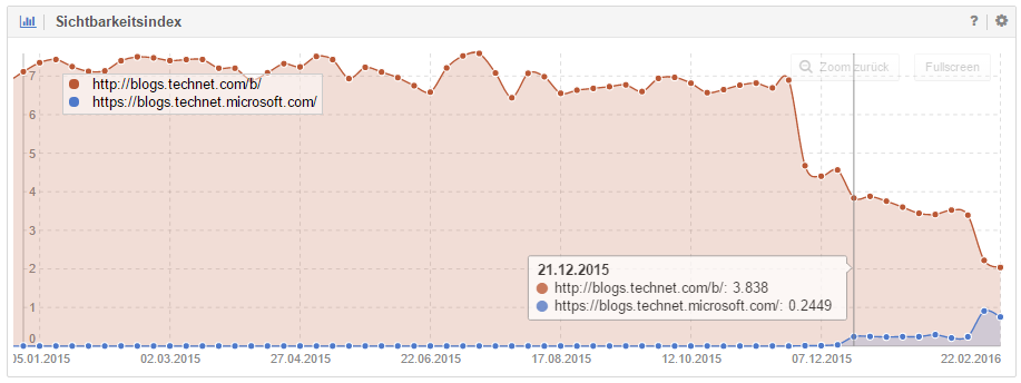 Visibility of Blogs.Technet.com and Blogs.technet.microsoft.com on Google