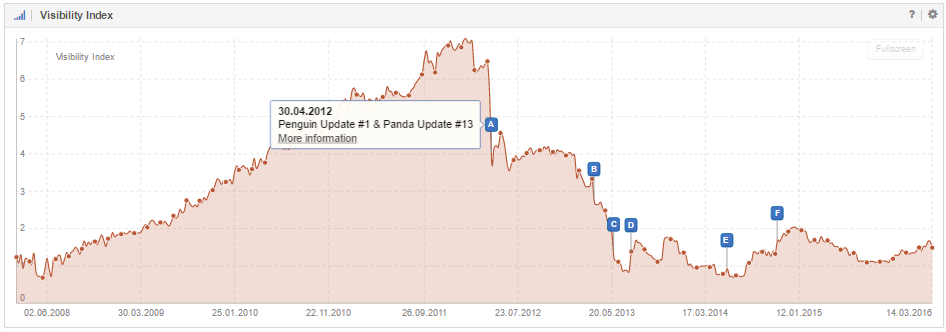 SISTRIX Visibility Indexに表示されるGoogle Update