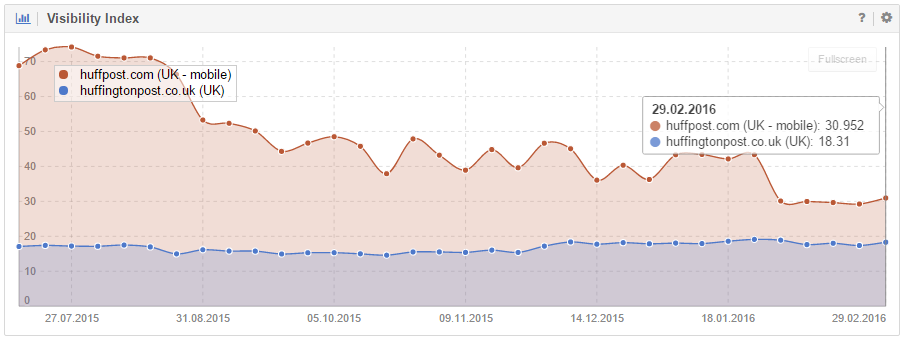 Comparing the mobile Visibility for huffpost.com with the desktop Visibility of huffingtonpost.co.uk on Google.co.uk