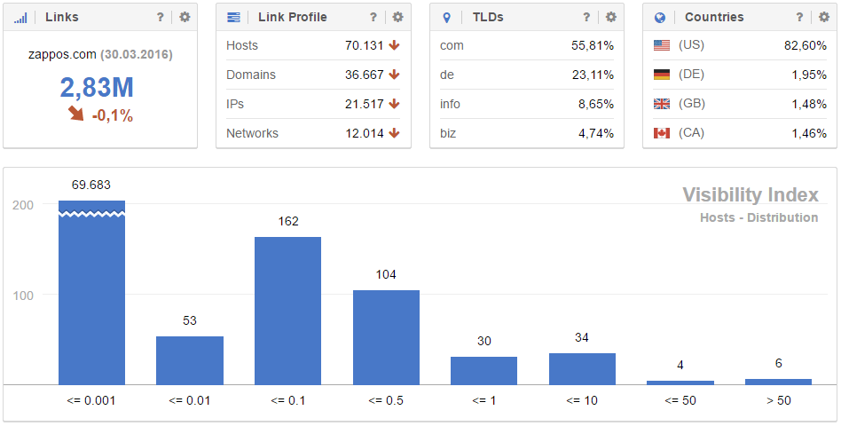 An Unbiased View of Backlinks Checker