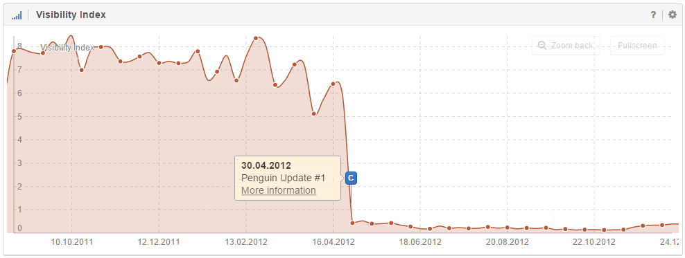 Event pin C: Websites that are considered spam notice a huge Visibility loss - often going towards 0