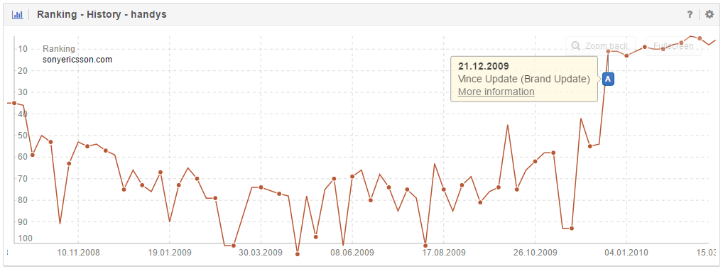 A: on December 21st 2009 the influence of the Vince Update became visible on the German search market