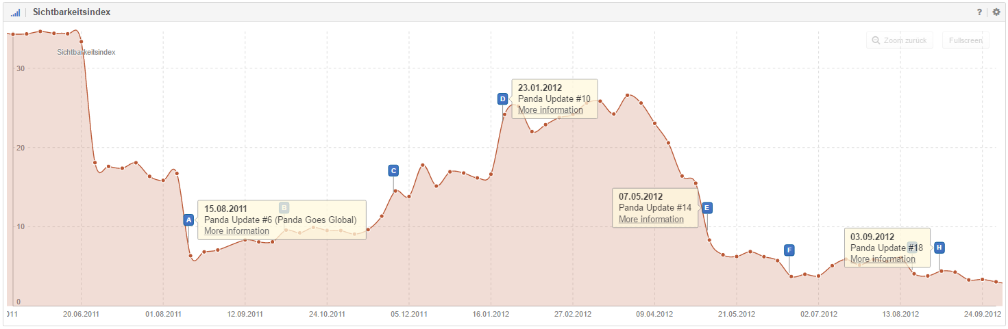 L’indice de visibilité avec des pins d’événements actifs, qui mettent en valeur les mises à jour Google et les rafraîchissements de données