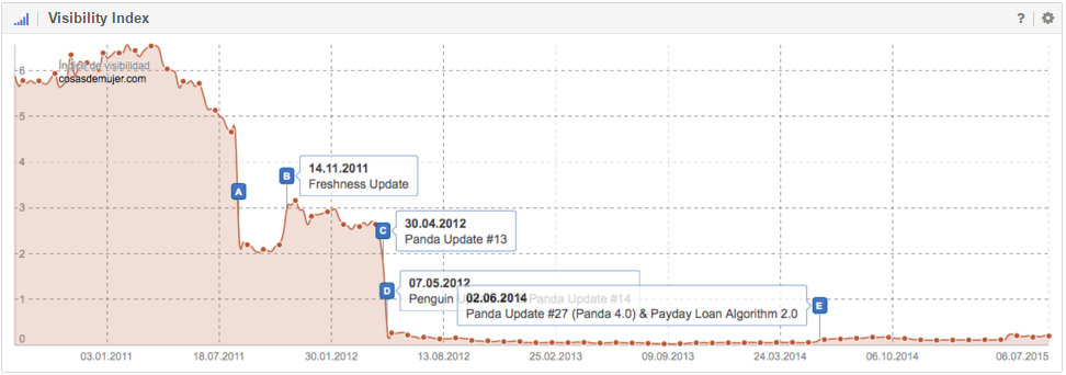 Search engine penalty causes my website rank and traffic to drop