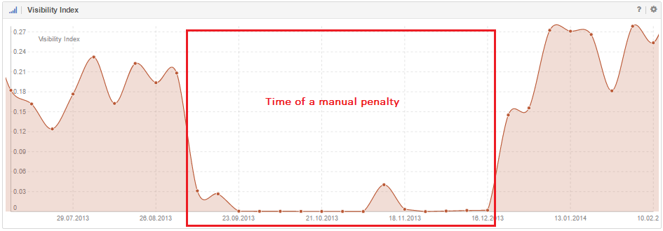 Manual penalty also visible in the Visibility Index 