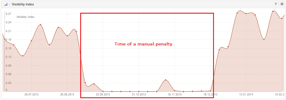 Penalización manual también visible en el Índice de Visibilidad 