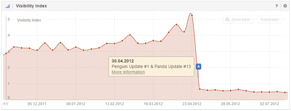 la courbe de la visibilité d’une Penguin Update