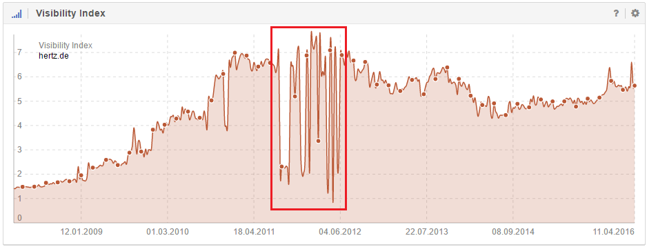 Visiblityindex history for the domain hertz.de with a visible Duplicate Content problem