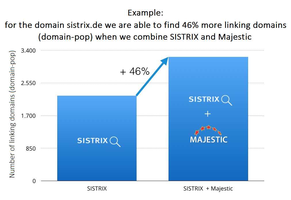 linkdaten-sistrix-plus-majestic