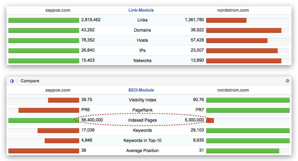 Comparación directa de 2 dominios en los módulos SEO y Links de SISTRIX