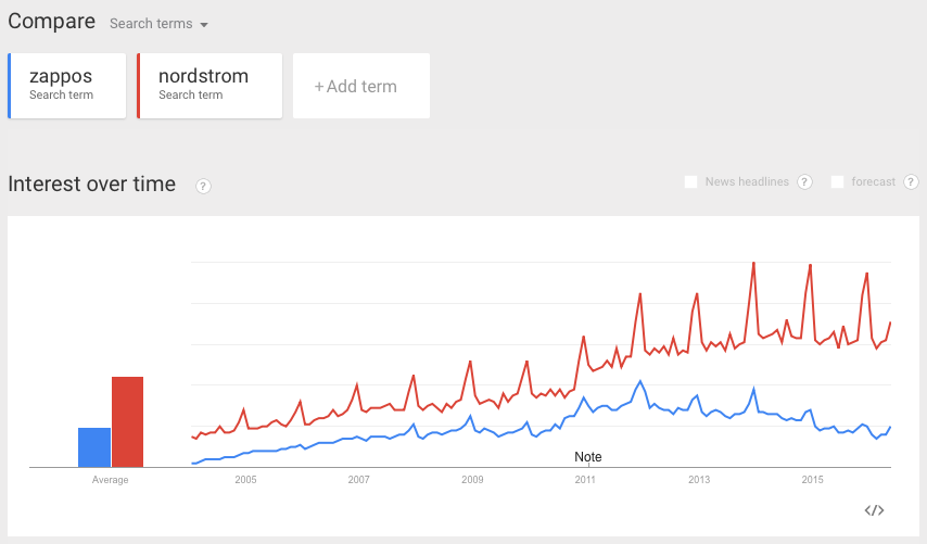 Comportamiento del usuario a la hora de elegir entre 2 opciones diferentes a través de la búsqueda en Google Trends