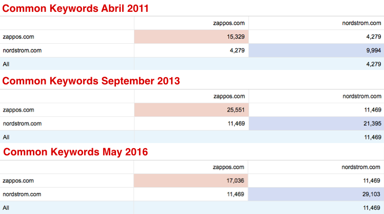 Palabras claves que tienen en común los dominios de Zappos.com y Nordstrom.com