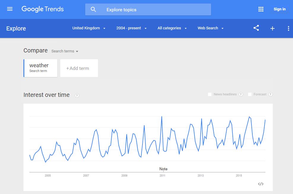 Search interest trend for "weather" on Google Trends