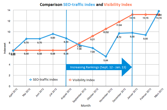 Graph comparing the SEO-traffic index to the Visibility Index