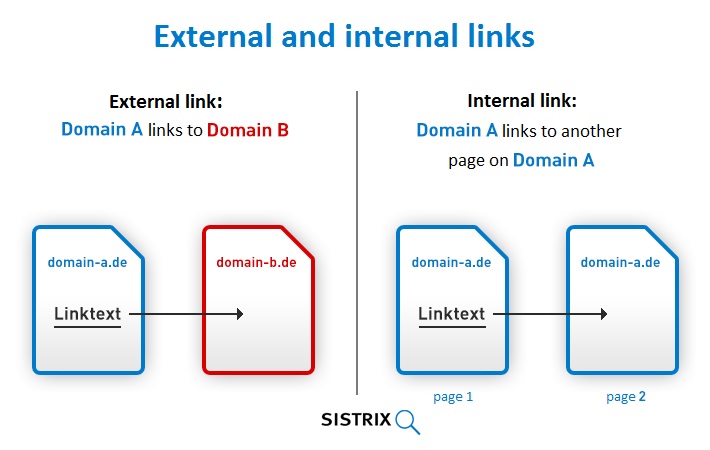 „liens internes et liens externes