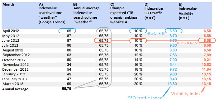 Calculation table of the SEO-traffic index and the Visibility Index