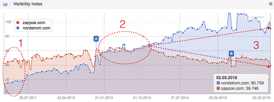 Análisis del índice de visibilidad de Nordstrom y Zappos en Google.com 